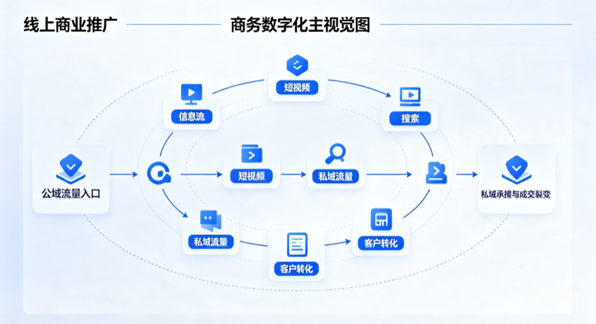 威信县线上商业推广怎么做？全域流量闭环搭建与低成本转化实战指南
